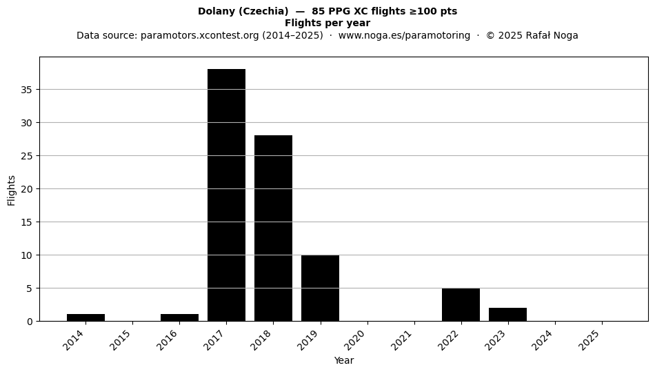 Flights per year