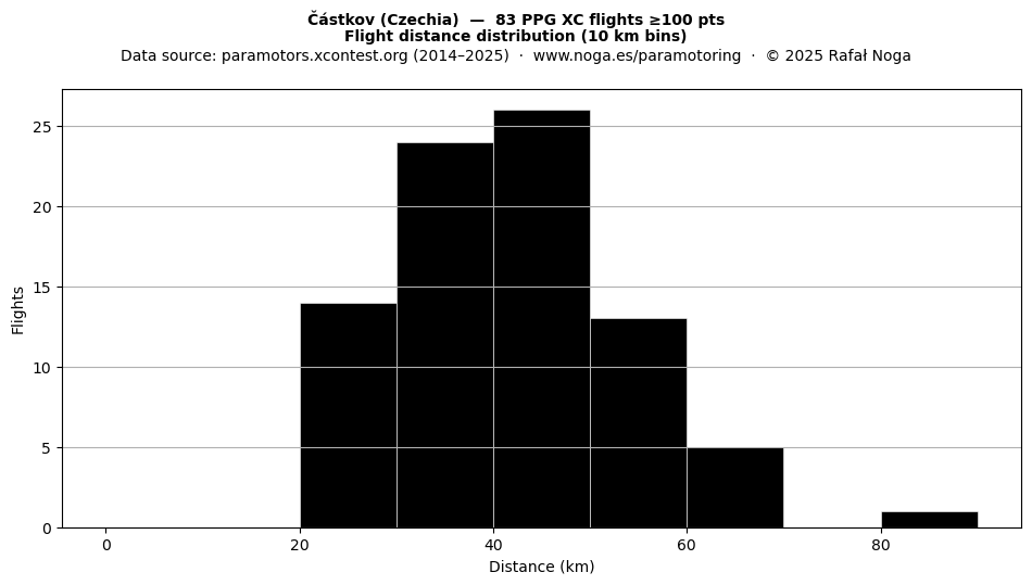 Flight distance