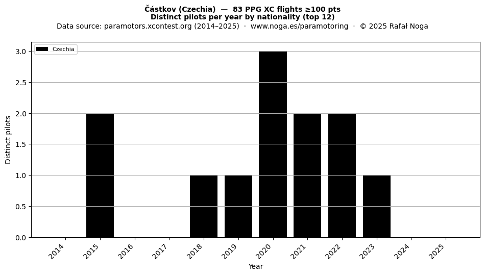 Distinct pilots per year