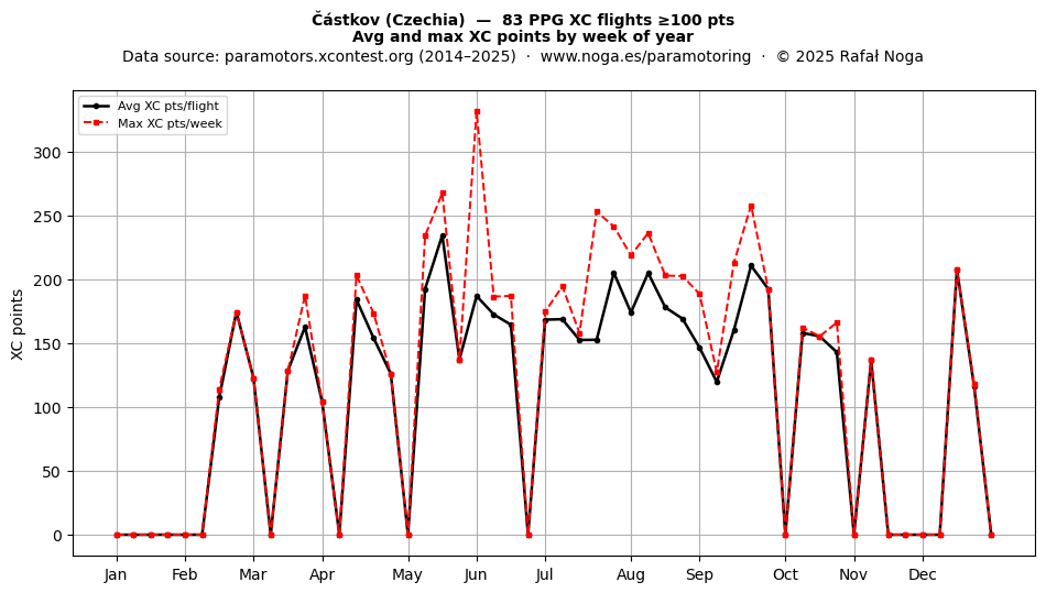 XC points by week
