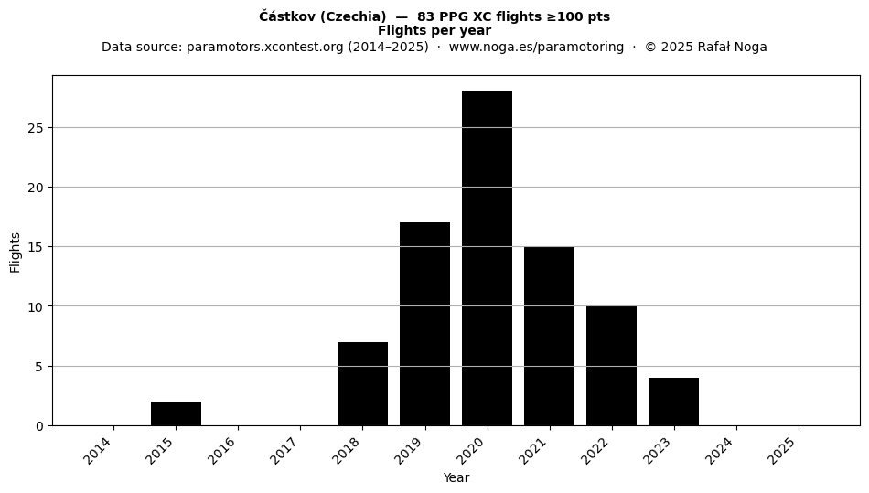 Flights per year