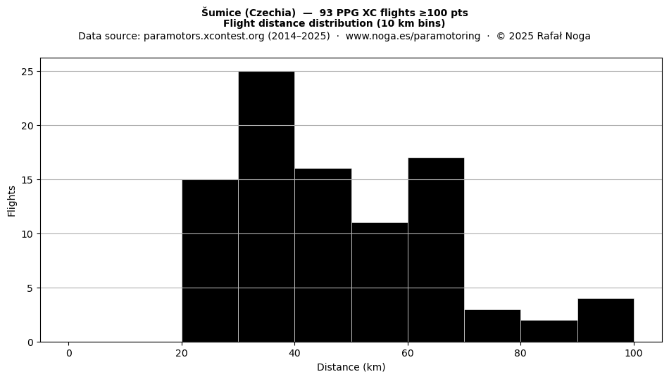 Flight distance