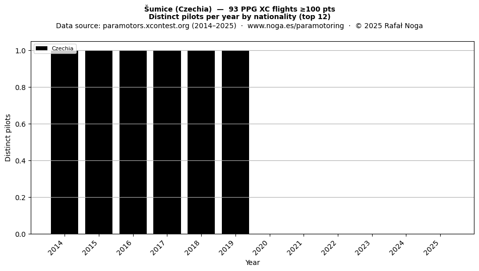 Distinct pilots per year
