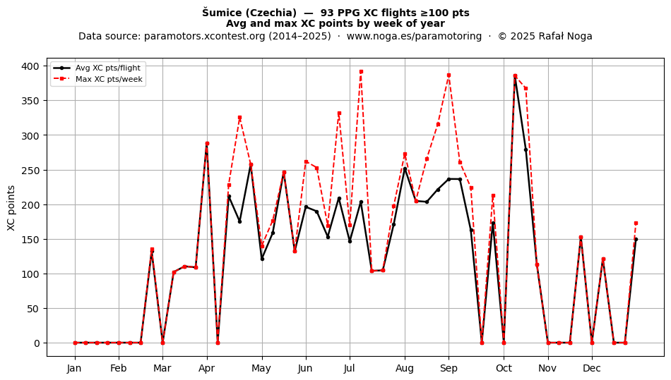 XC points by week