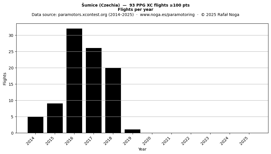 Flights per year