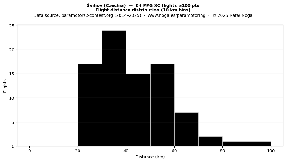 Flight distance