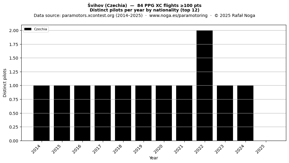 Distinct pilots per year