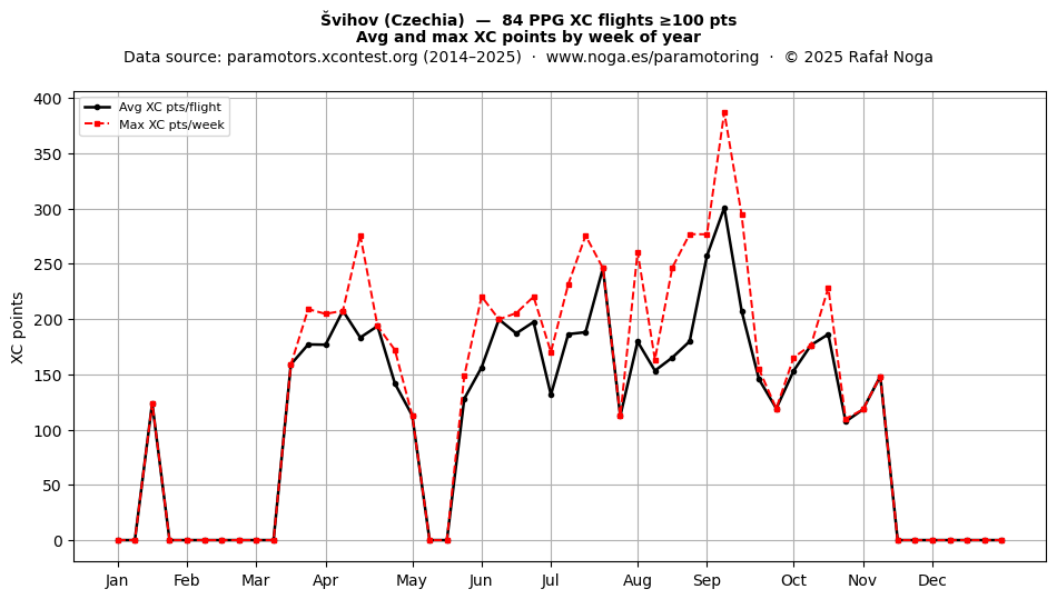 XC points by week