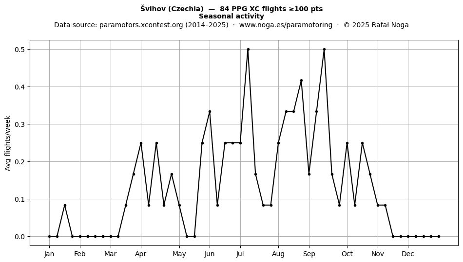 Seasonal activity