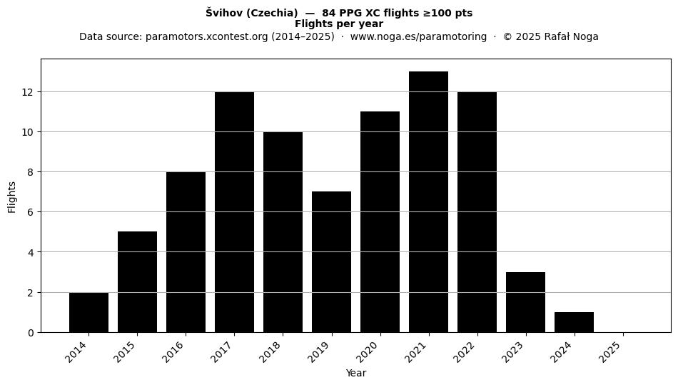Flights per year