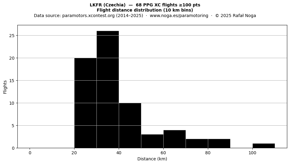 Flight distance