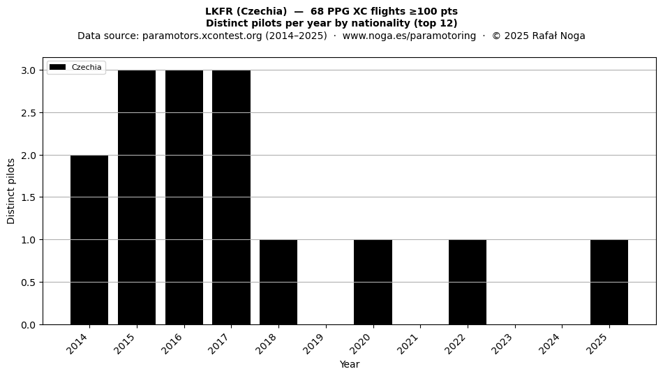 Distinct pilots per year