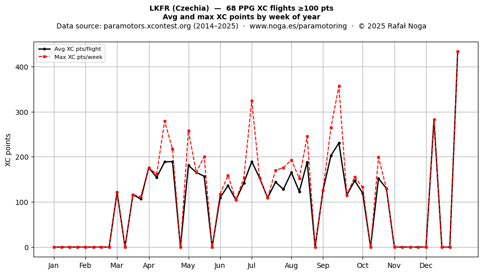 XC points by week