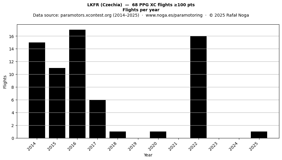 Flights per year