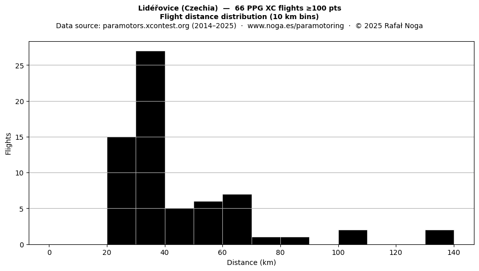 Flight distance