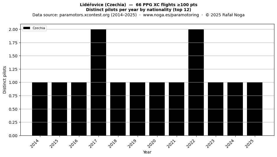 Distinct pilots per year
