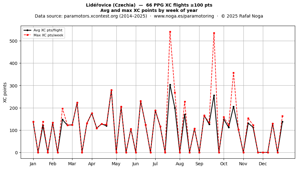 XC points by week