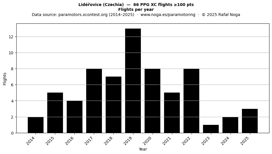Flights per year