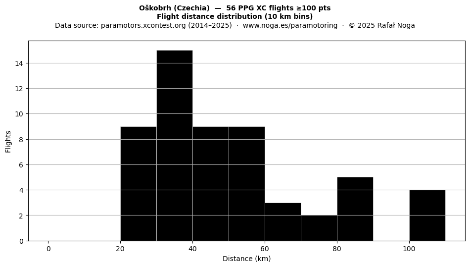 Flight distance
