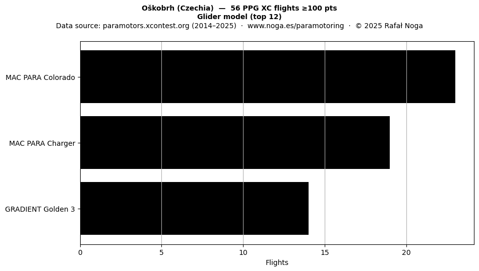 Glider model