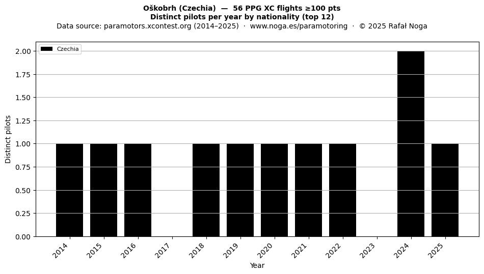 Distinct pilots per year