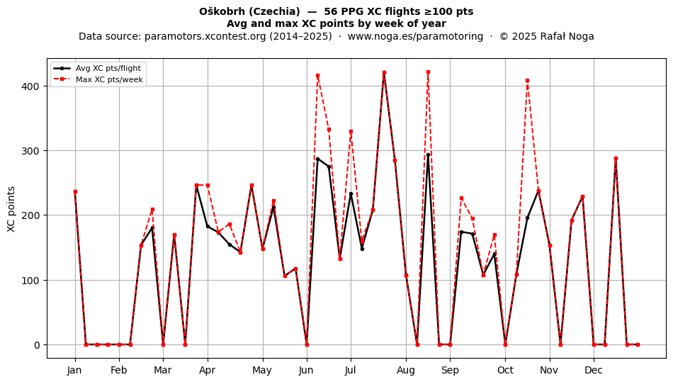 XC points by week