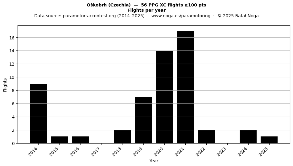 Flights per year
