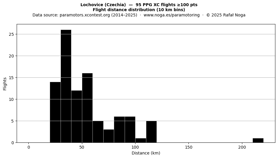 Flight distance