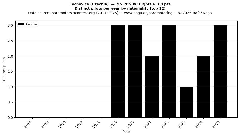 Distinct pilots per year