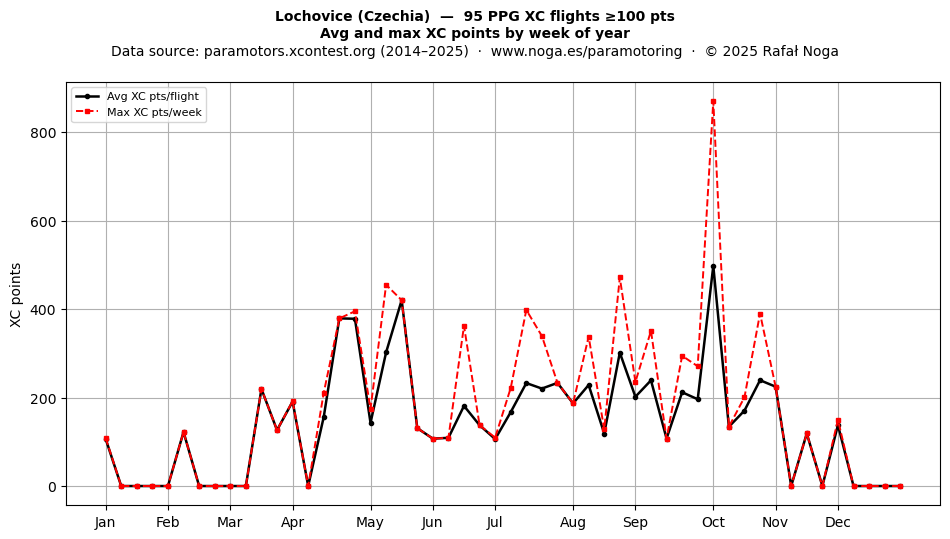 XC points by week