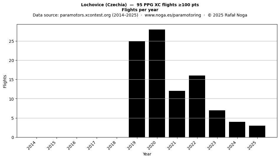 Flights per year