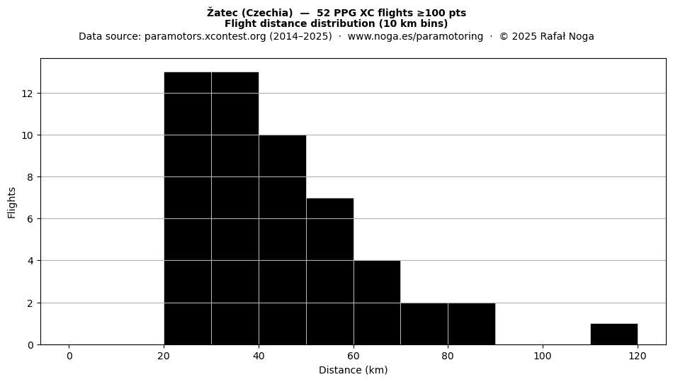 Flight distance