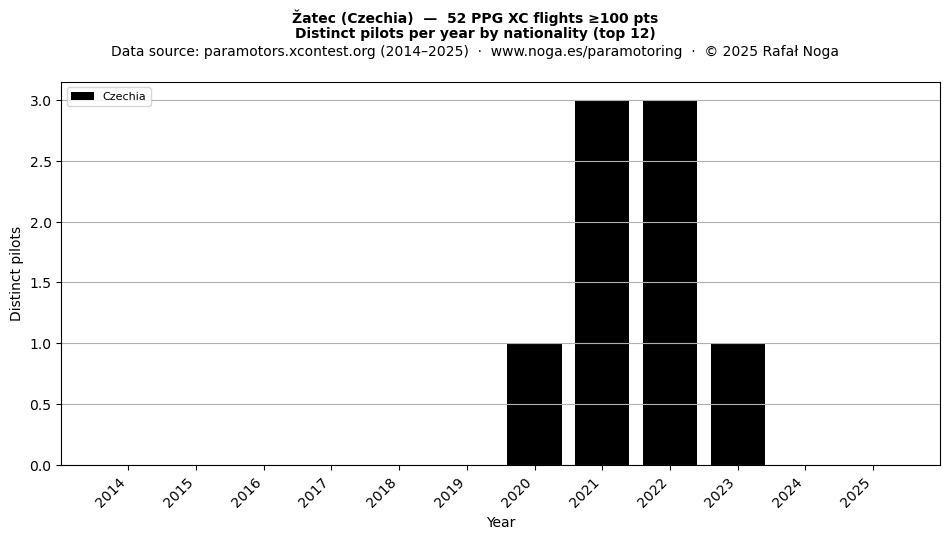 Distinct pilots per year