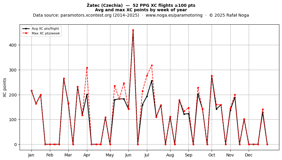 XC points by week