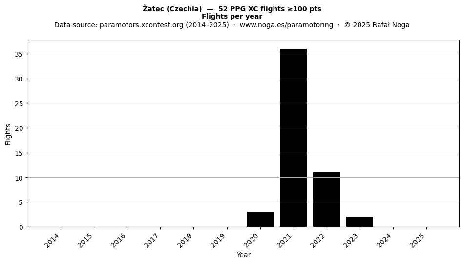 Flights per year