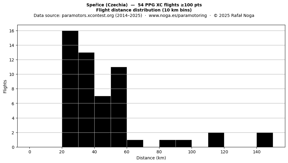 Flight distance