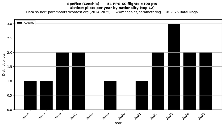 Distinct pilots per year