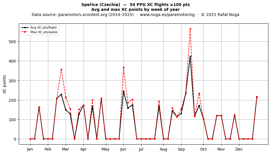 XC points by week