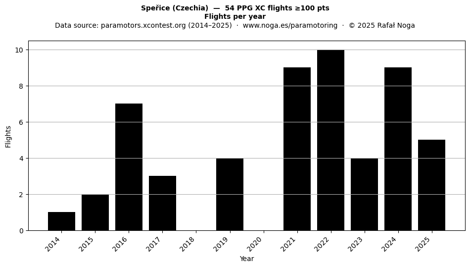 Flights per year