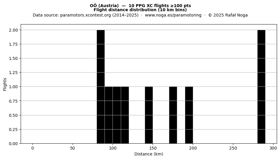 Flight distance