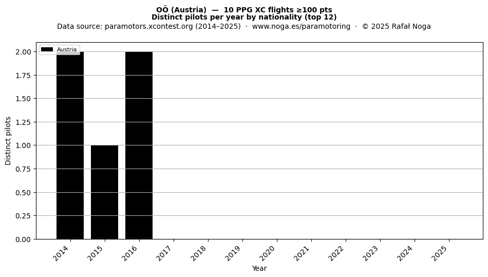 Distinct pilots per year