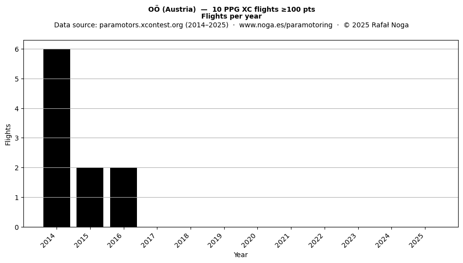Flights per year