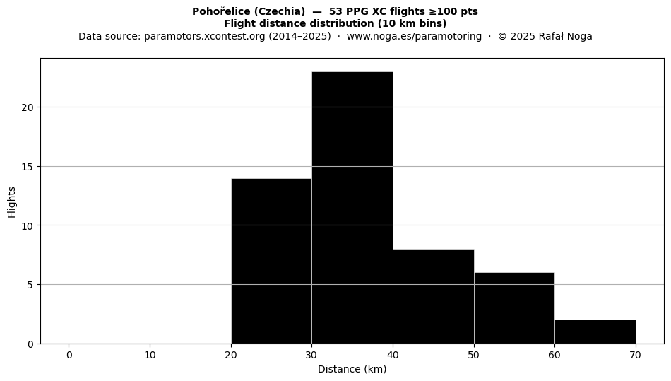 Flight distance