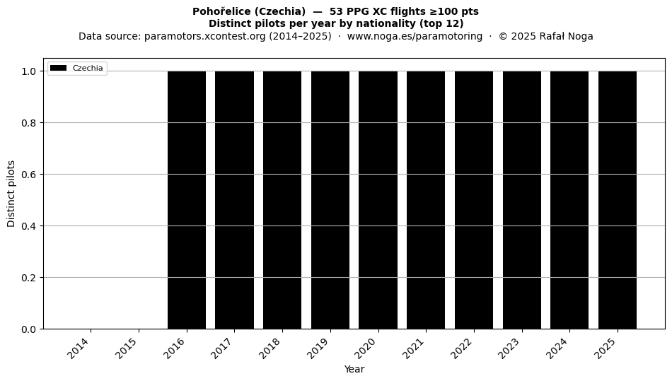 Distinct pilots per year
