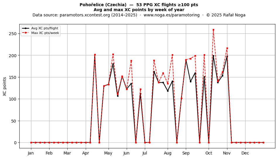 XC points by week