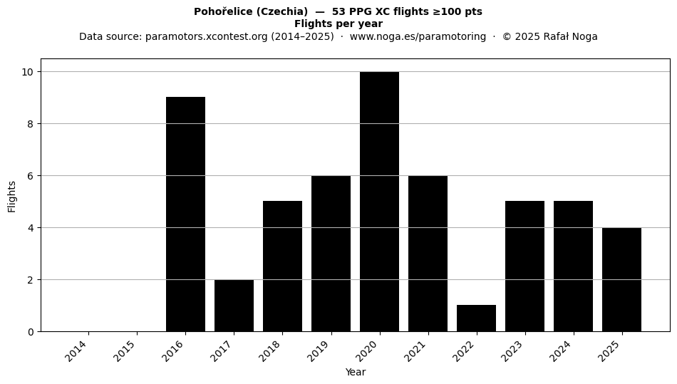 Flights per year