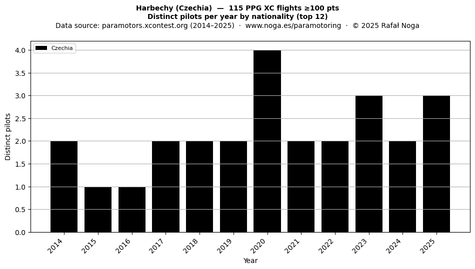Distinct pilots per year