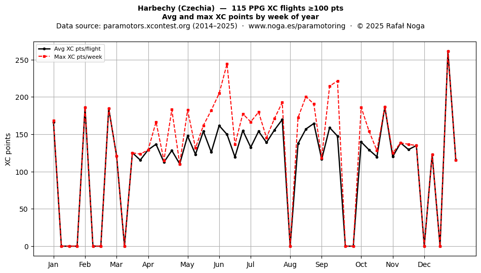 XC points by week