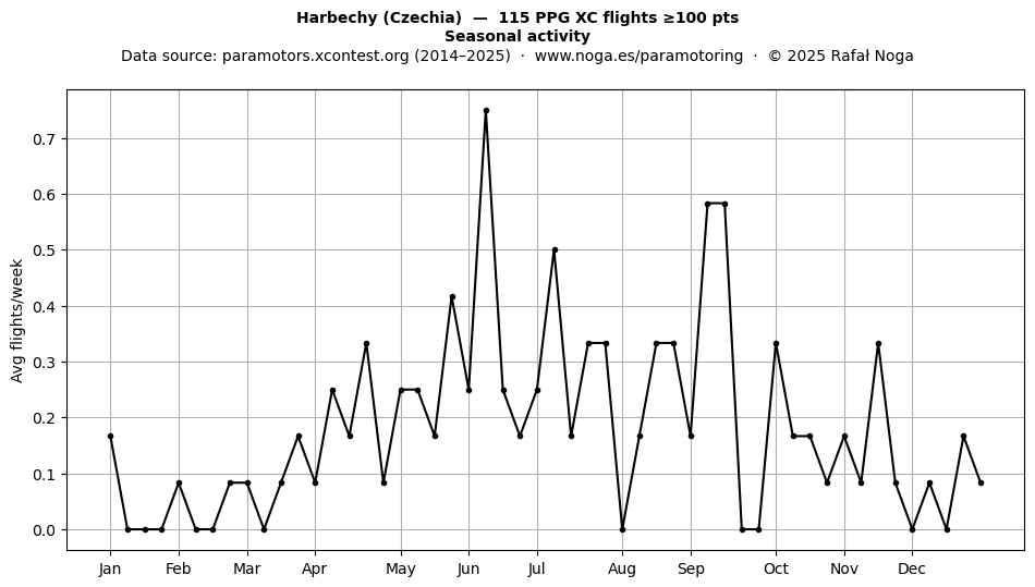 Seasonal activity