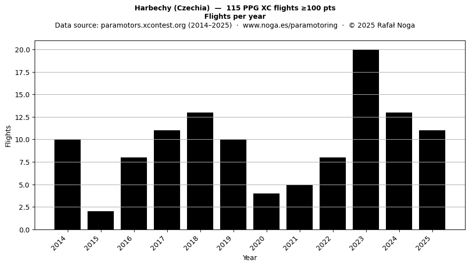 Flights per year
